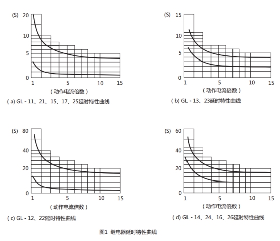 GL-13過流繼電器延時(shí)特性曲線圖片 GL-13過流繼電器延時(shí)特性曲線圖片