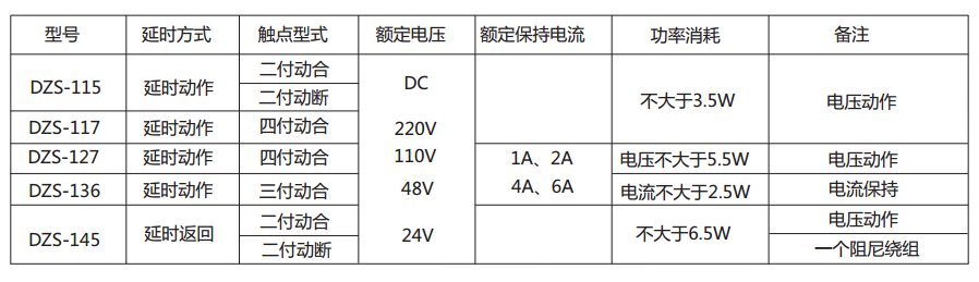 DZS-145延時中間繼電器主要技術數據 DZS-145延時中間繼電器主要技術數據