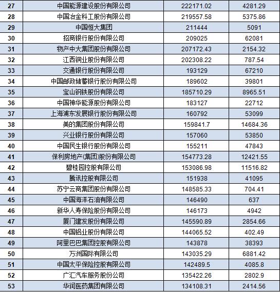 中國500強企業名單 中國500強企業名單